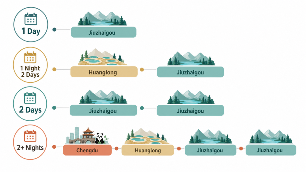 Comparison of one-day, two-day and Chengdu-Huanglong-Jiuzhaigou itinerary options